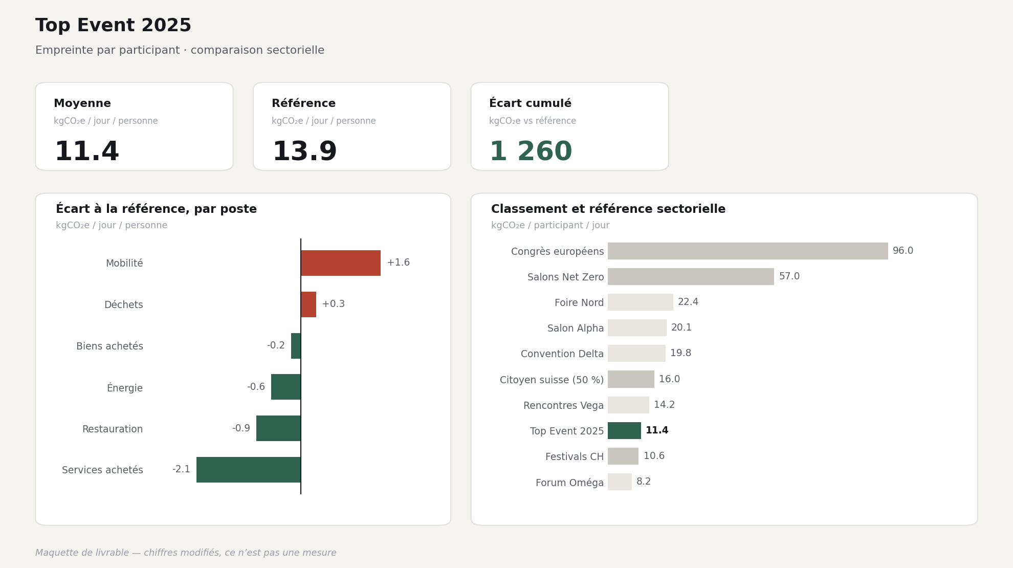 Tableau de bord : bilan carbone par participant, écart à la référence par poste, et classement sectoriel.
