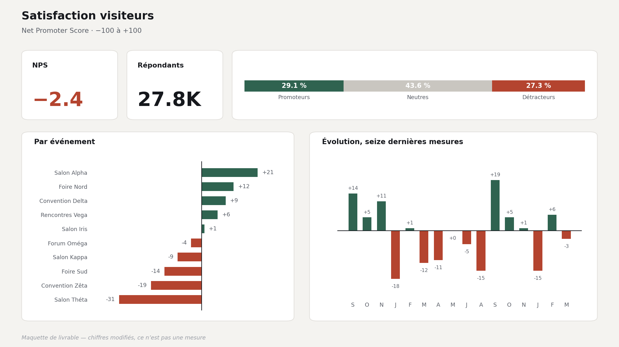 Tableau de bord : score de satisfaction, répartition promoteurs et détracteurs, classement par événement et évolution sur seize mesures.